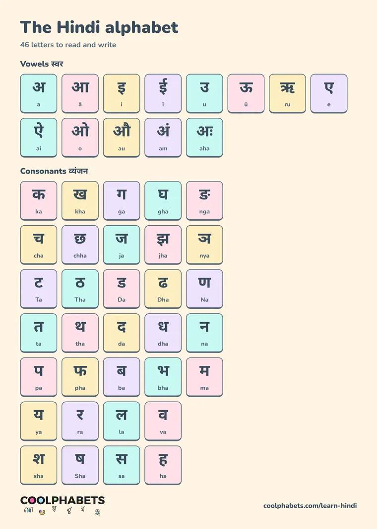 Hindi alphabet chart: 13 vowels, 33 consonants, each with how to say it