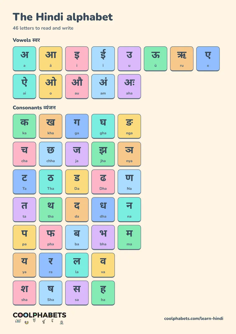 Hindi alphabet chart: 13 vowels, 33 consonants, each with how to say it