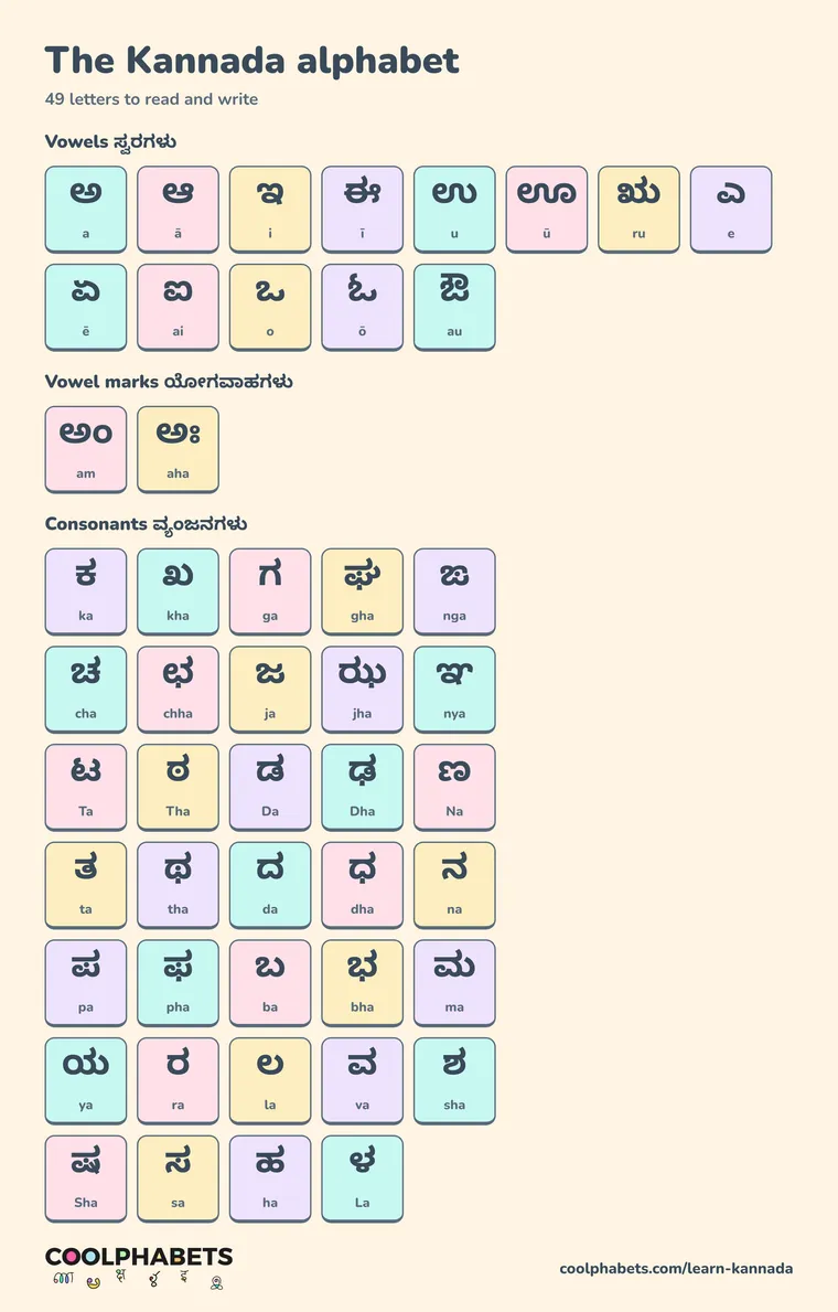 Kannada alphabet chart: 13 vowels, 2 vowel marks, 34 consonants, each with how to say it