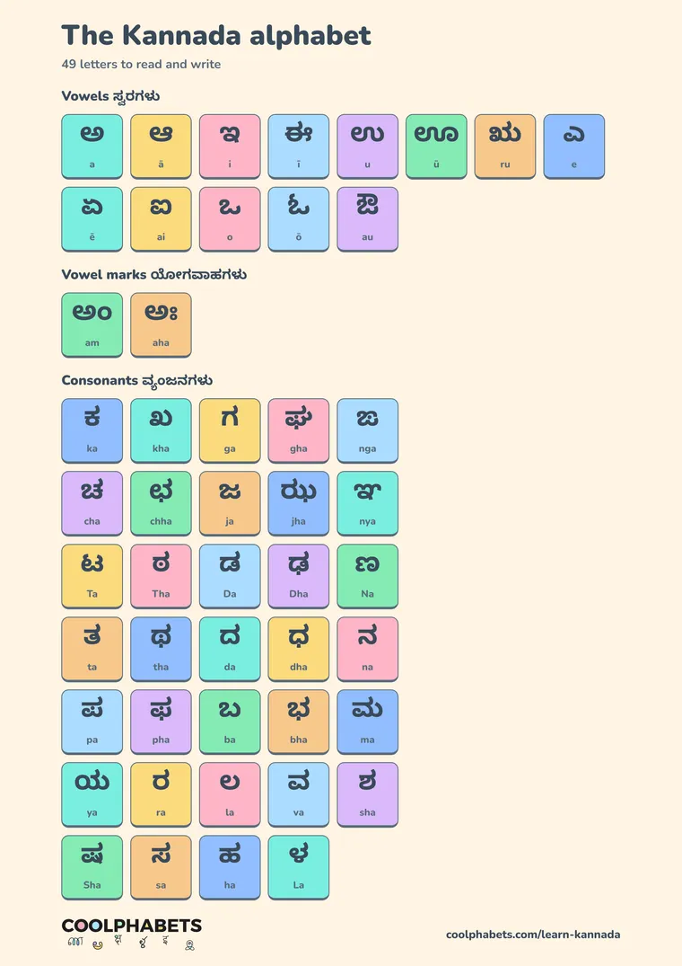 Kannada alphabet chart: 13 vowels, 2 vowel marks, 34 consonants, each with how to say it