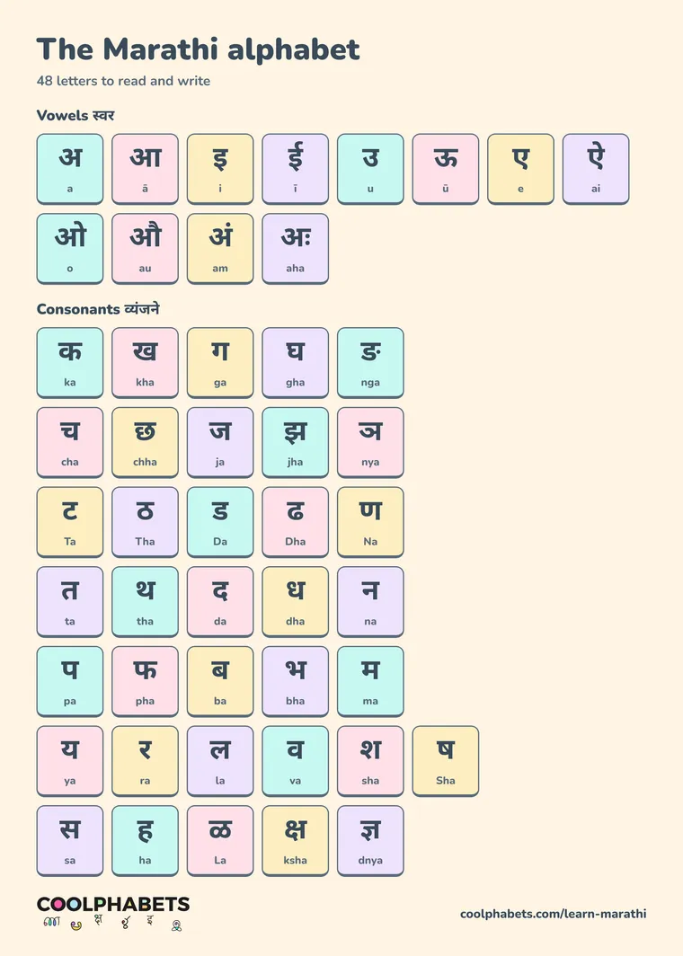 Marathi alphabet chart: 12 vowels, 36 consonants, each with how to say it