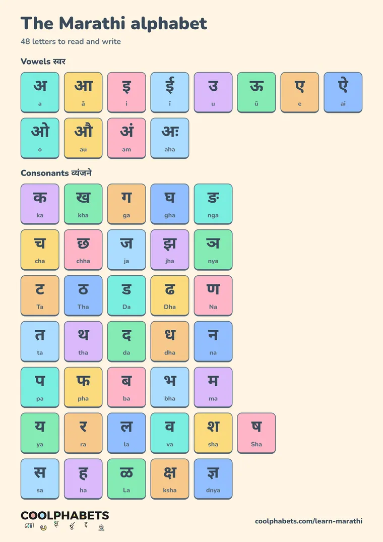 Marathi alphabet chart: 12 vowels, 36 consonants, each with how to say it