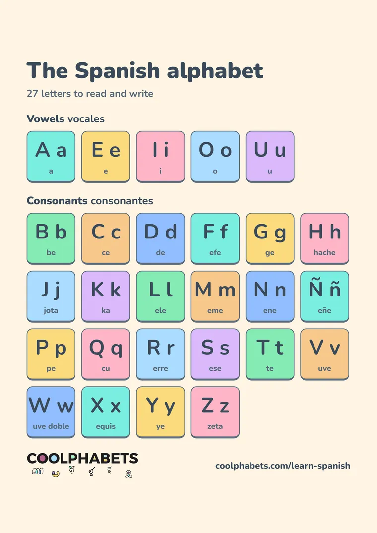 Spanish alphabet chart: 5 vowels, 22 consonants, each with how to say it