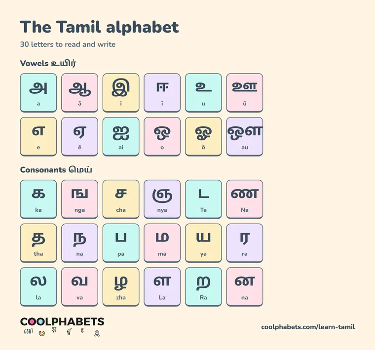 Tamil alphabet chart: 12 vowels, 18 consonants, each with how to say it