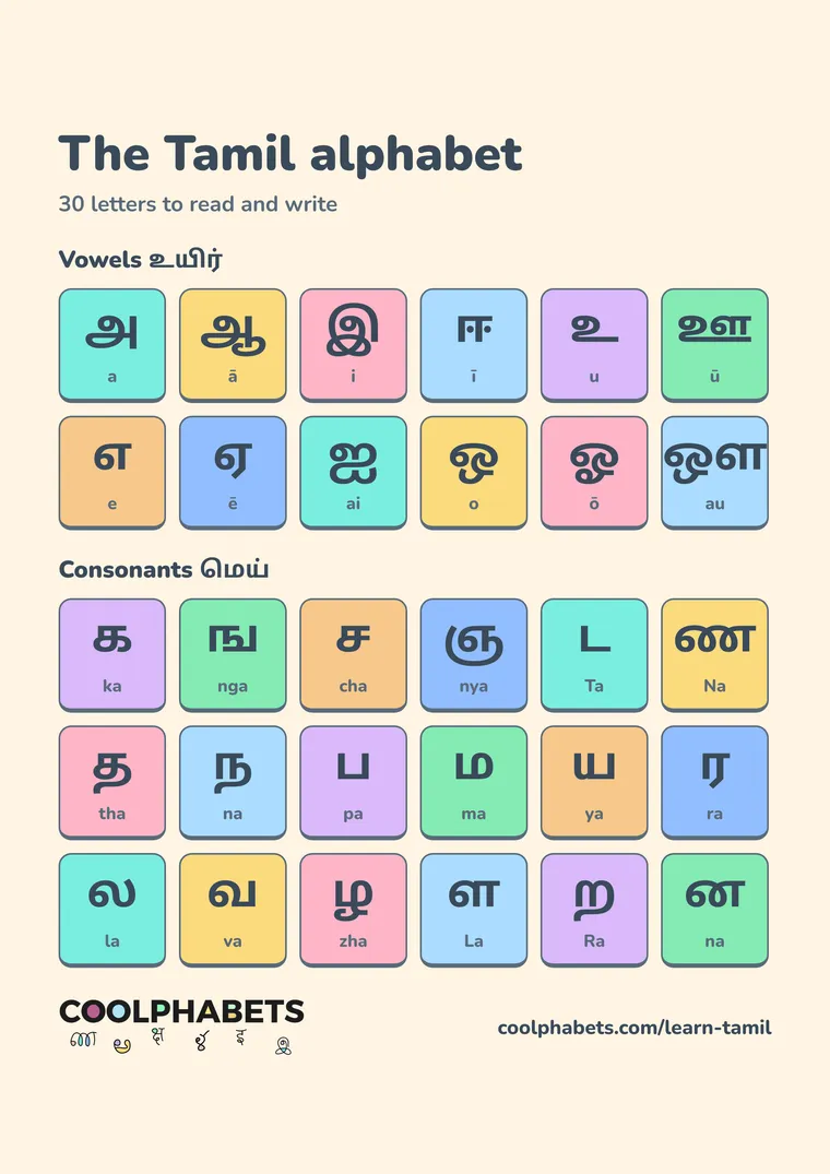 Tamil alphabet chart: 12 vowels, 18 consonants, each with how to say it