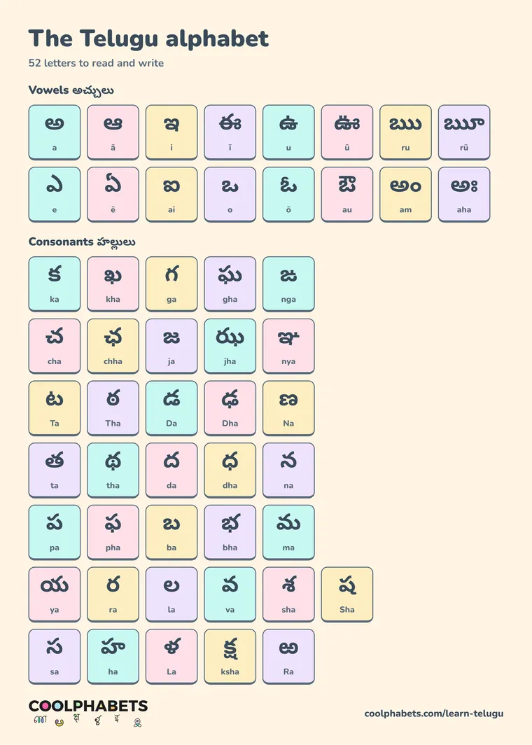 Telugu alphabet chart: 16 vowels, 36 consonants, each with how to say it