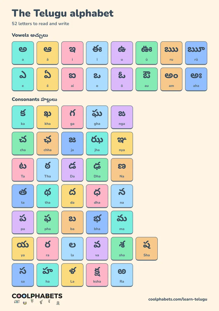 Telugu alphabet chart: 16 vowels, 36 consonants, each with how to say it
